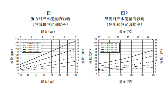 陶氏ro膜元件AQUALAST? 1812-HR 陶氏ro膜元件AQUALAST? 1812-HR