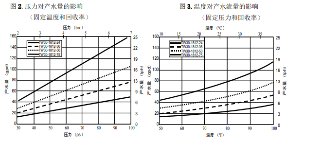 陶氏FILMTEC?家用反滲透膜元件TW30-1812 陶氏FILMTEC?家用反滲透膜元件TW30-1812