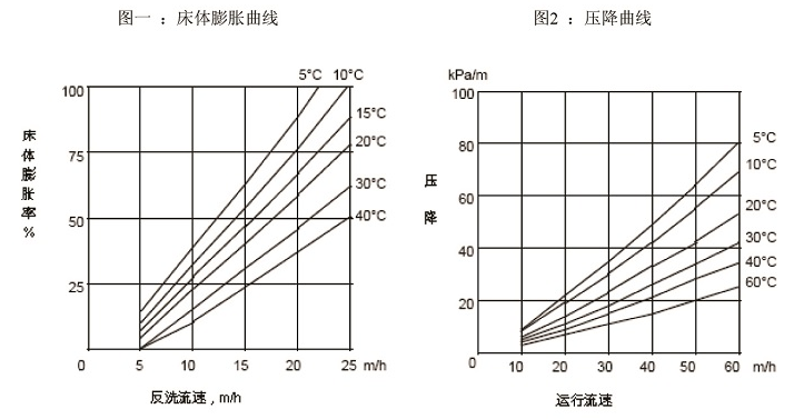 凝結水用工業級強酸陽離子樹脂 凝結水用工業級強酸陽離子樹脂
