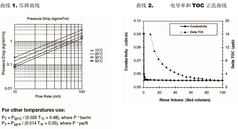 超純水使用的不可分離均粒混床樹脂