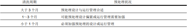 1573694913478452.png 選用陶氏反滲透膜設備時預處理需要考慮些什么