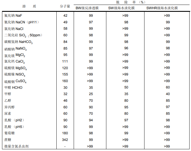 1573781672286062.png FILMTEC?陶氏反滲透膜片耐久性簡介