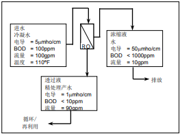 陶氏反滲透膜系統的經濟優越性分析