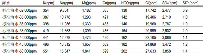 陶氏反滲透膜系統(tǒng)淡化的海水和苦咸水水質(zhì)特性