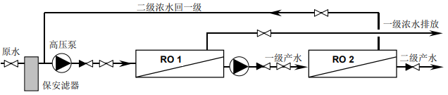 如何通過設(shè)計(jì)反滲透膜多級(jí)系統(tǒng)提高水回收率