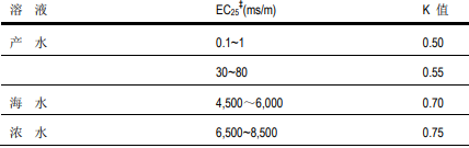 陶氏膜系統(tǒng)需要記錄哪些運行參數 陶氏膜系統(tǒng)需要記錄哪些運行參數