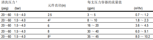 針對受生物污染的陶氏膜系統清洗程序 針對受生物污染的陶氏膜系統清洗程序