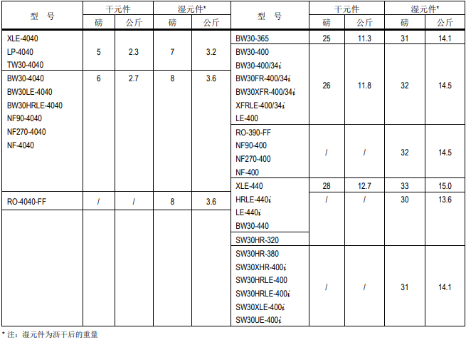 陶氏ro反滲透膜元件詳細評估內容介紹 陶氏ro反滲透膜元件詳細評估內容介紹