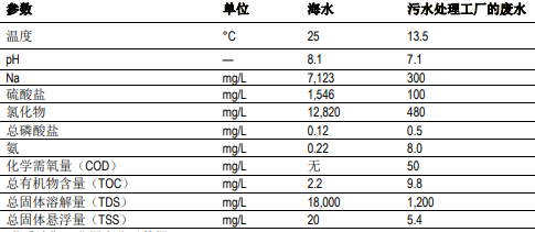 將海水淡化反滲透膜系統(tǒng)改造成苦咸水淡化系統(tǒng)的方法